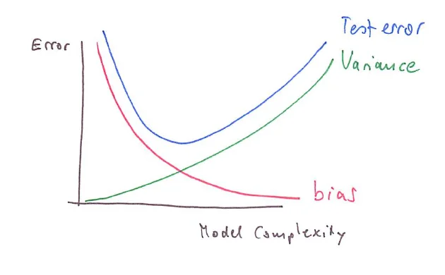 Error against model complexity: bias decreasing, variance increasing, test error U-shaped