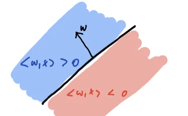 A line through the origin with normal vector w; on the side w points to, the inner product with w is positive, on the other side negative