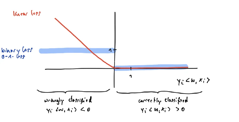 Loss over the margin y times inner product: the 0-1 loss is 1 for negative margins and 0 for positive ones; the linear loss is 0 for positive margins and grows linearly for negative margins