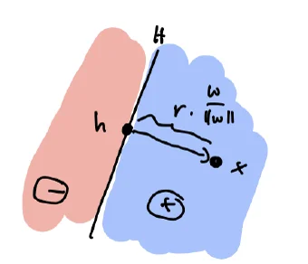 Point x on the positive side, its projection h onto the hyperplane H, and the step r times w over norm w from h to x
