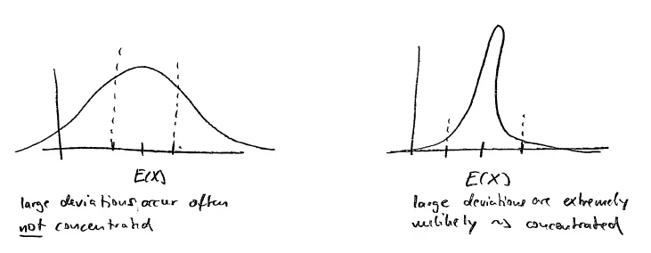 Left: a wide distribution, large deviations from the mean occur often. Right: a peaked distribution, large deviations are extremely unlikely
