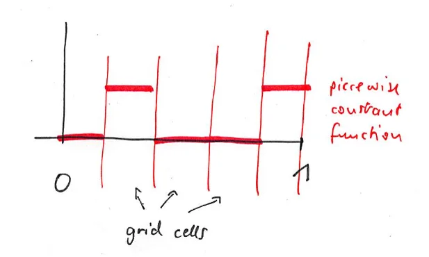 The unit interval split into grid cells, with a piecewise constant 0/1 function