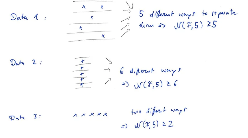 Three data sets of five points in the plane and the number of ways a horizontal line separates them: 5, 6 and 2