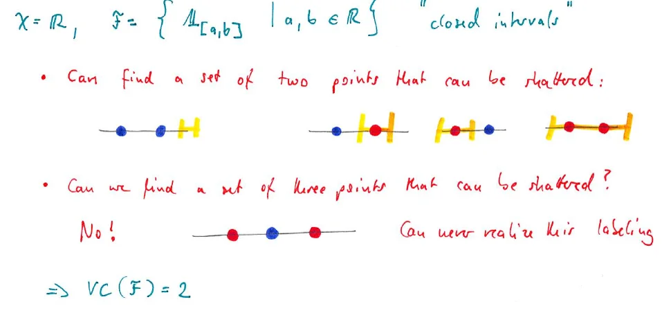 Closed intervals on the line: two points can be shattered, three points cannot because the labeling plus minus plus is impossible; VC = 2