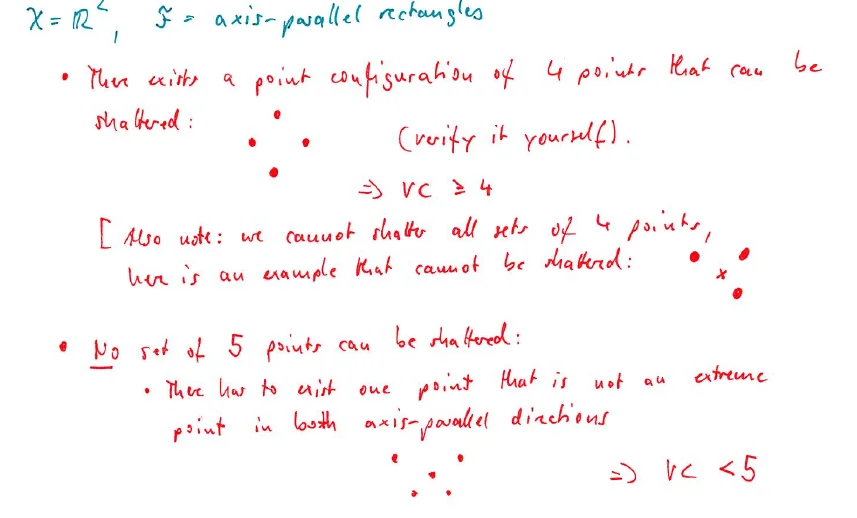 Axis-parallel rectangles in the plane: a diamond of four points is shattered, no five points can be shattered; VC = 4