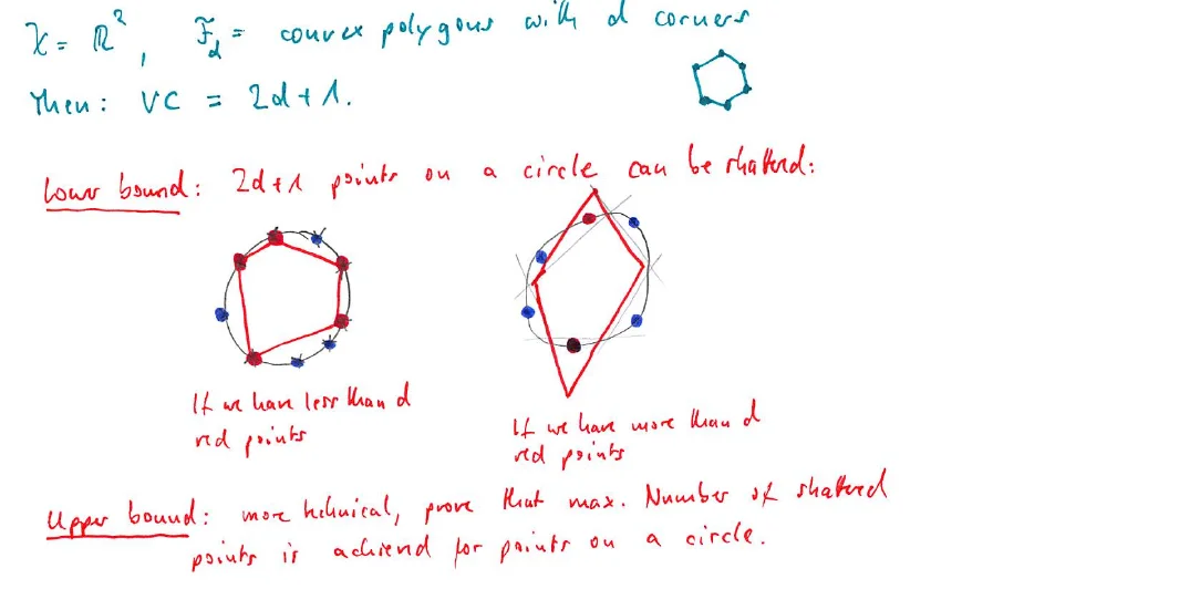 Convex polygons with d corners: 2d+1 points on a circle can be shattered