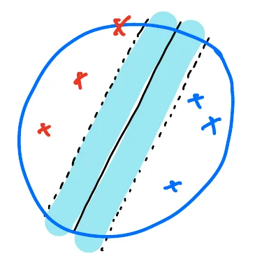 Points in a ball, separated by a hyperplane with a margin band around it