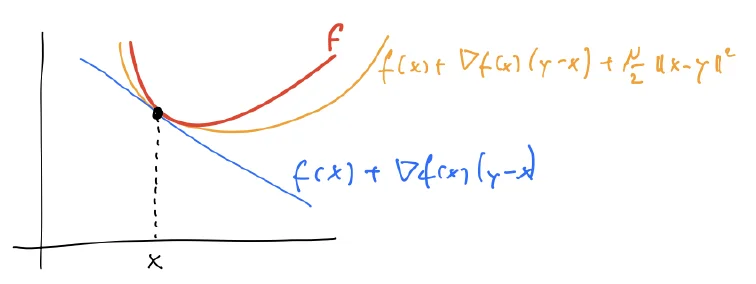 A strongly convex function lies above its tangent plus a quadratic term