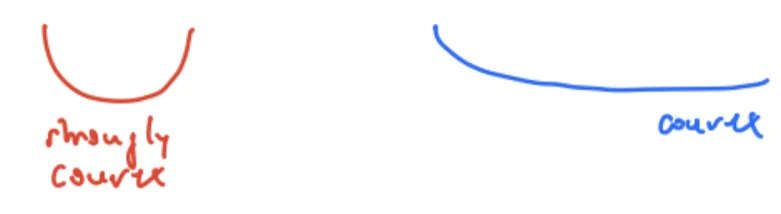 A strongly convex function has a clear minimum; a merely convex function can have a flat bottom