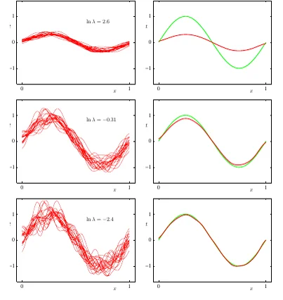 Fits of a sine function for three values of lambda: strong regularization gives flat fits with low variance, weak regularization wiggly fits with high variance