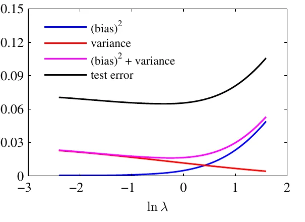 Bias squared increases with ln lambda, variance decreases, the test error has a minimum in between