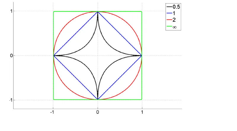 Unit spheres in the plane for p = 0.5 (star shape), 1 (diamond), 2 (circle) and infinity (square)