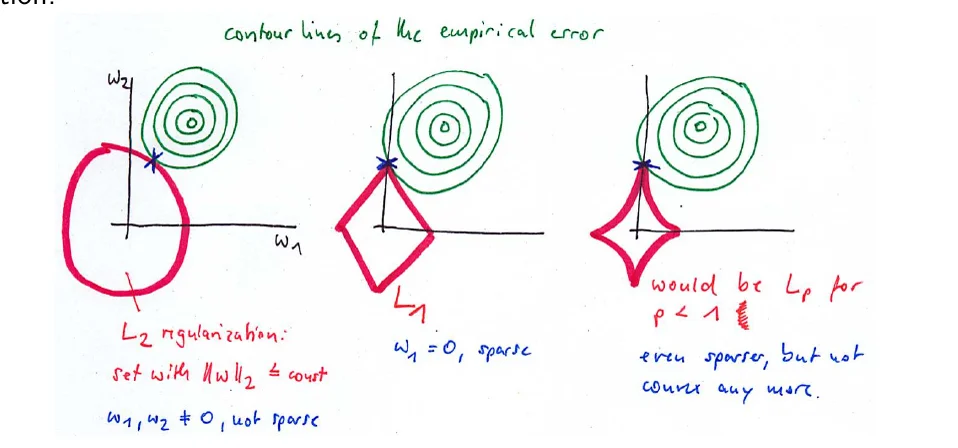 Contour lines of the empirical error touching the L2 ball at a point with both coordinates non-zero, the L1 ball at a corner with w1 = 0, and an Lp ball with p below 1 at a corner