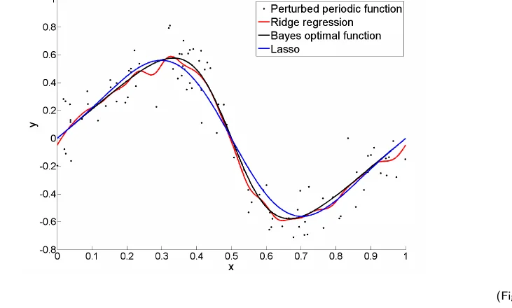 Noisy samples of a periodic function with the Bayes function, the ridge fit and the lasso fit