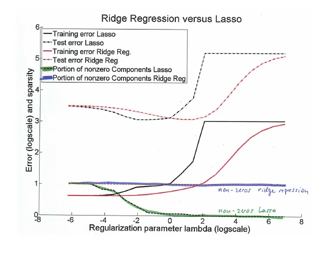 Training and test error and the fraction of non-zero coefficients for ridge and lasso against the regularization parameter