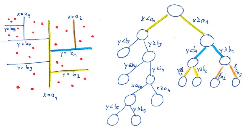 Left: a partition of the plane into rectangles by axis-parallel splits; right: the corresponding binary tree with split conditions