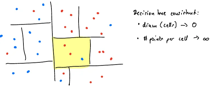 A partition with a highlighted cell; a decision tree is consistent if the cell diameters go to zero and the number of points per cell goes to infinity
