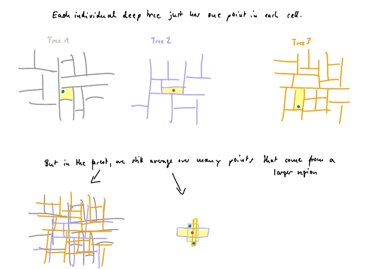 Three deep trees whose cells each contain one point; overlaid, the forest averages over many points from a larger region