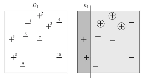 Round 1: ten points with uniform weights and a vertical stump; three positive points are misclassified