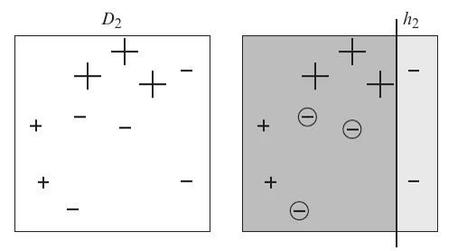 Round 2: the three misclassified points have larger weights; the new stump classifies them correctly but makes other mistakes