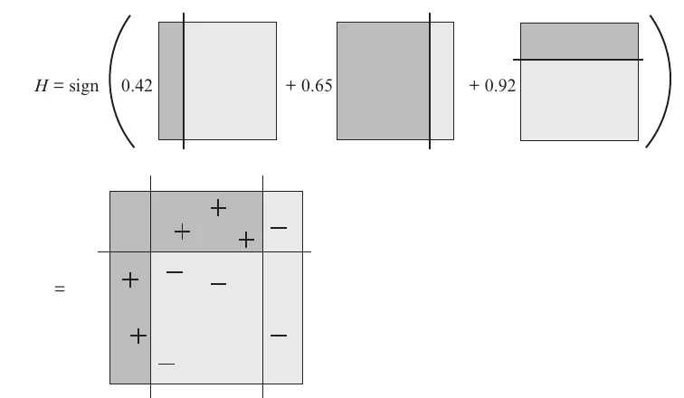 The final classifier H = sign(0.42 h1 + 0.65 h2 + 0.92 h3) and the resulting partition that classifies all points correctly