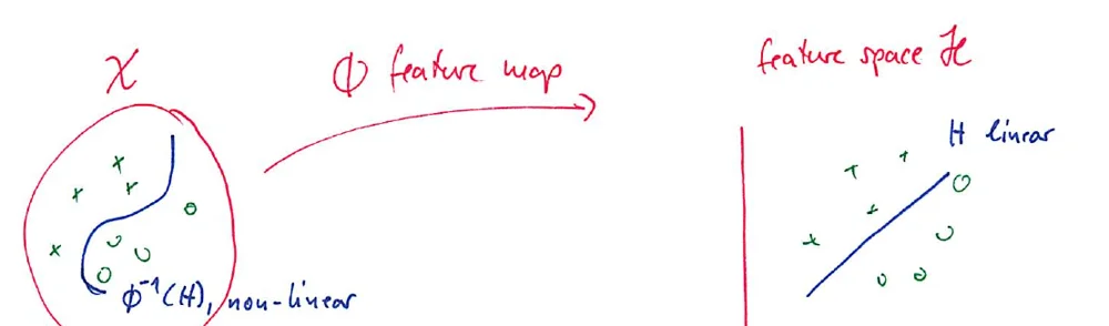 A non-linear boundary in the input space X becomes a linear hyperplane H in the feature space after the feature map Phi
