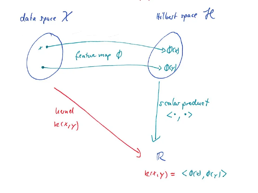 Data space X, feature map Phi into a Hilbert space H, scalar product there; the kernel k(x,y) goes directly from X times X to the real numbers