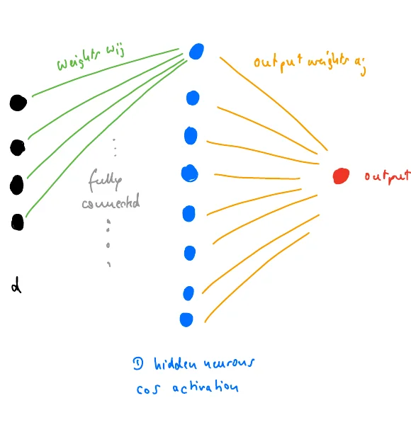 A neural network with d inputs, D hidden neurons with cosine activation and random weights, and a trained linear output layer