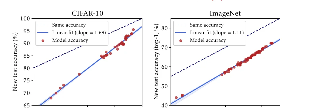 Scatter plots of original vs new test accuracy for CIFAR-10 and ImageNet: all models lie below the diagonal on a line with slope 1.69 and 1.11