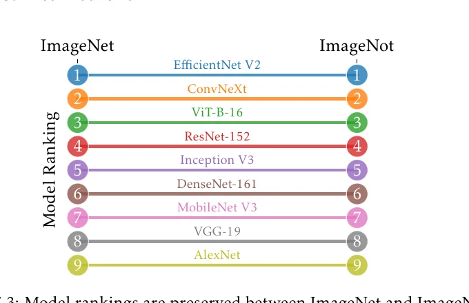 The ranking of nine architectures from EfficientNet V2 to AlexNet is identical on ImageNet and ImageNot