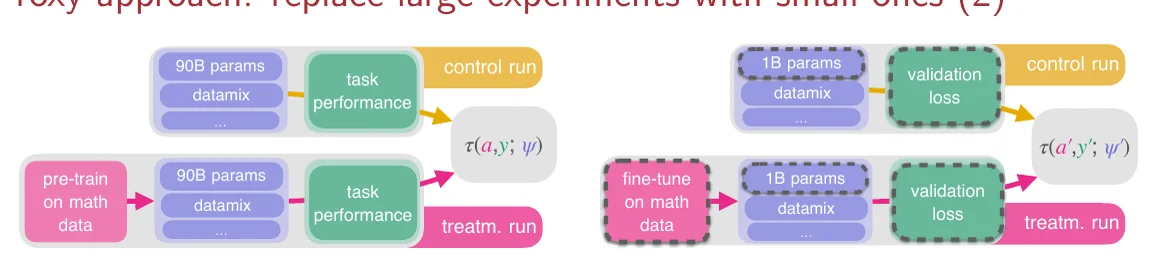 Target experiment with a 90B model, pre-training on math data and task performance, versus a proxy experiment with a 1B model, fine-tuning and validation loss