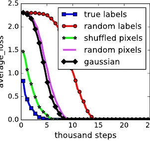 Average training loss over thousands of steps for true labels, random labels, shuffled pixels, random pixels and Gaussian inputs; all curves reach zero, random labels take longest