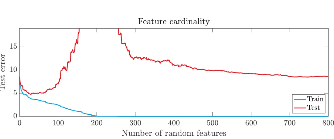 Training and test error against the number of random features from 0 to 800; training error reaches zero at 200, test error peaks around 200 and then decreases again