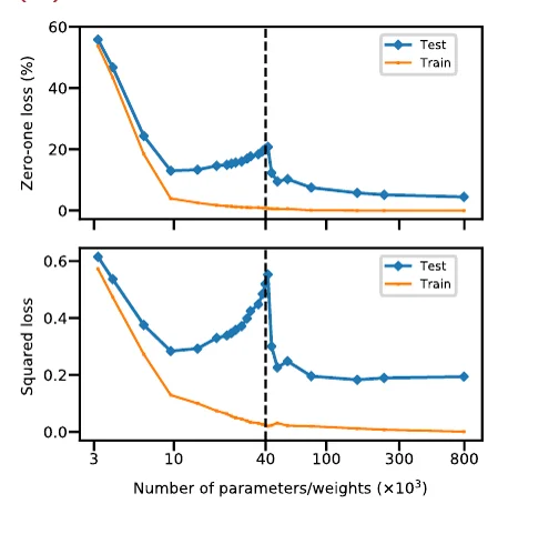 Zero-one loss and squared loss of a one-hidden-layer network on MNIST against the number of parameters; the test curves peak at the interpolation threshold and fall again