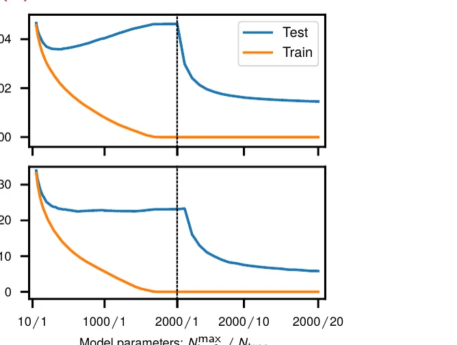 Zero-one loss and squared loss of random forests on MNIST against model complexity, first the number of leaves of one tree, then the number of trees; test error peaks and falls