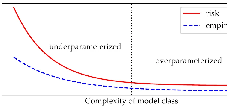 Risk and empirical risk against complexity of the model class; both decrease monotonically across the under- and over-parameterized regions