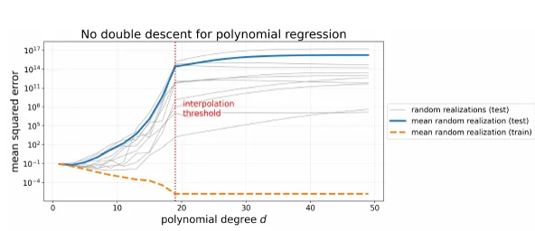 Mean squared error on a log scale against polynomial degree from 0 to 50; training error drops to about 1e-5 at degree 19, test error rises to about 1e14 and stays there