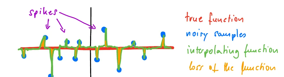 Sketch: the true function is the zero line, noisy samples lie above and below it, the interpolating function follows the zero line and has narrow spikes up or down to each sample