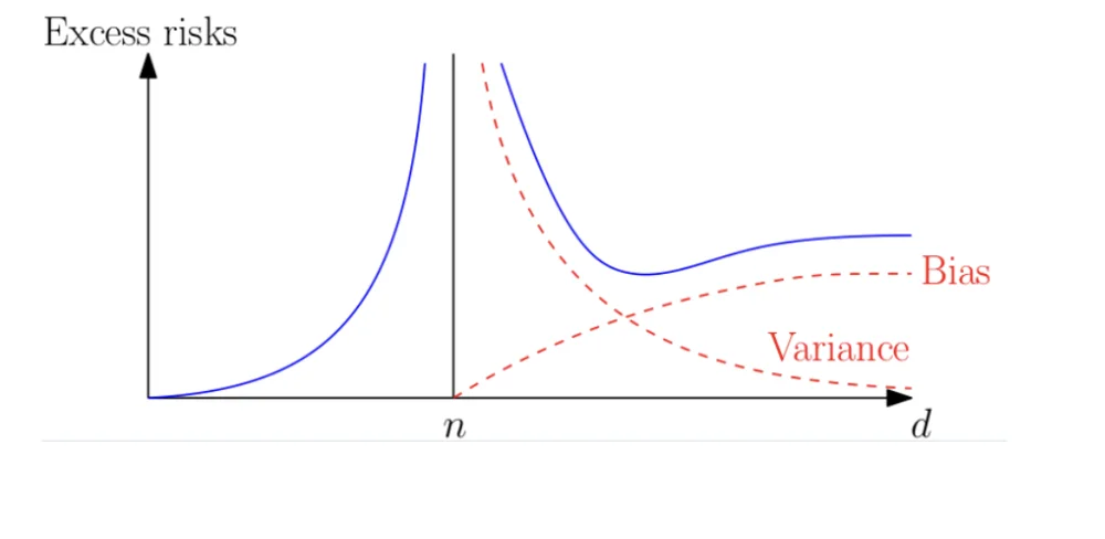 Excess risk against dimension d: rises to infinity as d approaches n from the left, comes down from infinity to the right of n; variance falls and bias rises towards a plateau