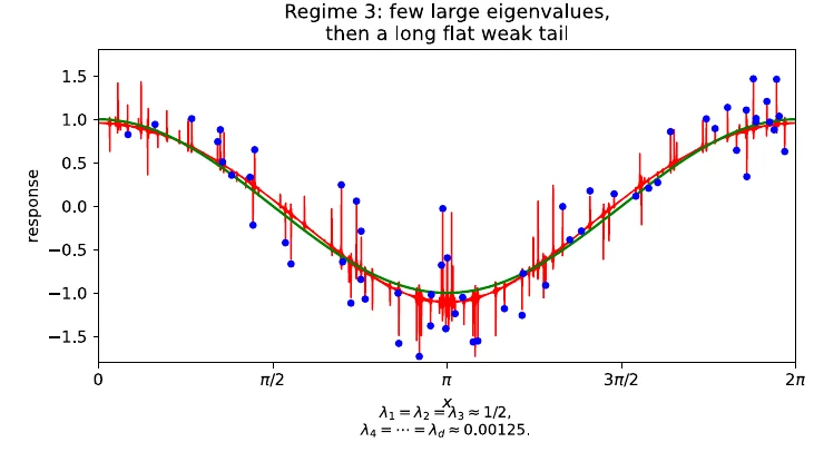 Regime 3: eigenvalue spectrum with three large values and a long flat tail; the fitted function follows cos x closely with tiny spikes at the data points