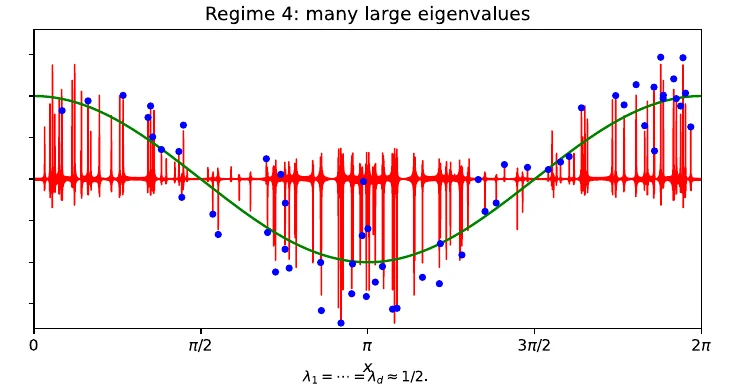 Regime 4: all eigenvalues large; the fitted function oscillates around zero with spikes at the data points and misses the cos x shape