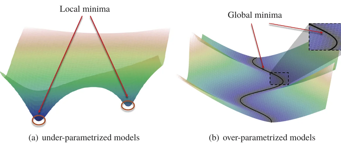 Left: a loss surface with two isolated local minima for under-parametrized models; right: a surface with a connected curve of global minima for over-parametrized models