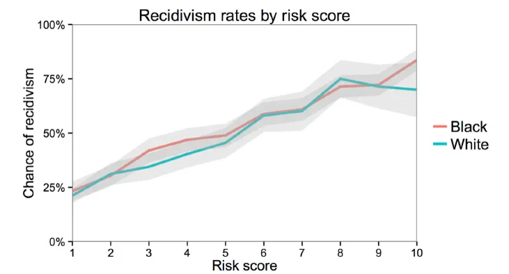 Chance of recidivism against risk score 1 to 10 for black and white defendants; both lines rise from about 22 to about 75 percent and lie within each other's confidence bands