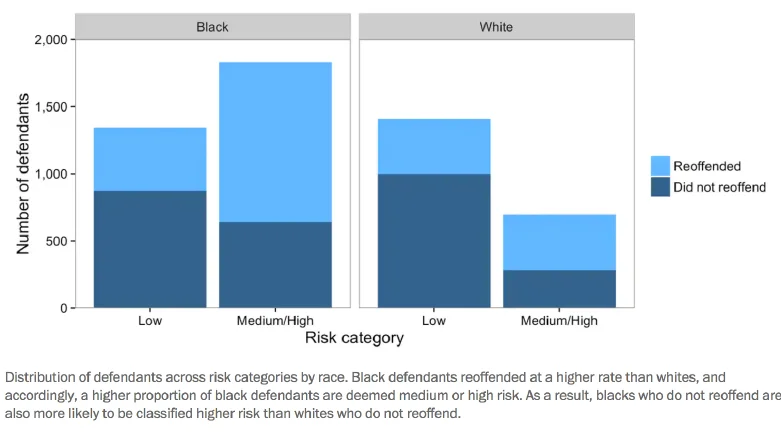 Stacked bar chart of the number of defendants per risk category, low and medium/high, for black and white defendants, split into reoffended and did not reoffend