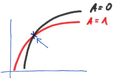 Hand-drawn ROC curves for group A=0 in black and A=1 in red; they cross at one point marked by an arrow