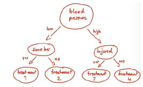 Hand-drawn decision tree: blood pressure low or high, then smoker or injured, leading to four treatments