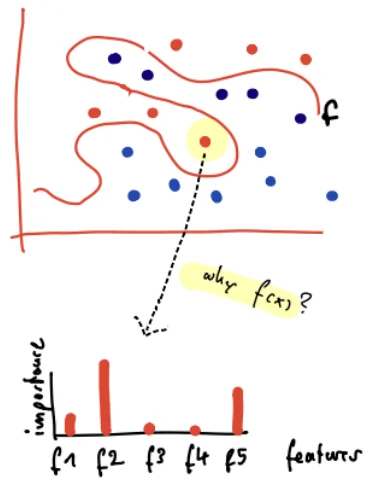 Sketch of a complex decision boundary with a highlighted point, an arrow asking why f of x, and a bar chart of importances for features f1 to f5