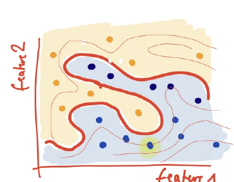 Two classes separated by a winding boundary; a yellow point near the boundary where moving along feature 2 changes the class but moving along feature 1 does not