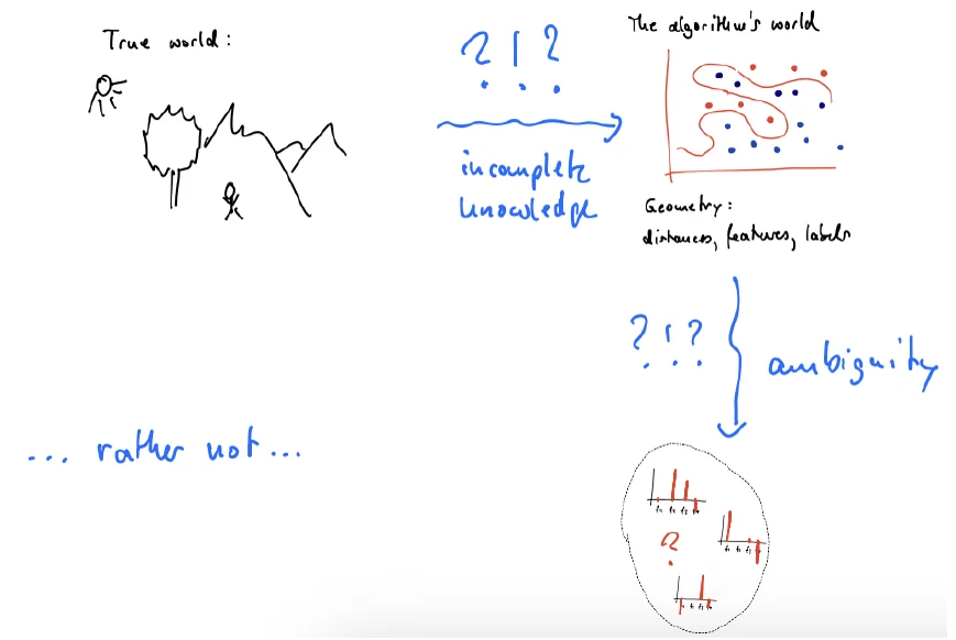 Sketch: the true world is mapped with incomplete knowledge to the algorithm's world of points and a decision boundary; from there, ambiguity leads to several different possible feature attribution bar charts; can we reach the true world? rather not