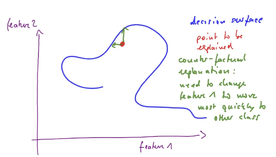 Sketch in the plane of feature 1 and feature 2: a winding decision surface, a red point to be explained, and a green arrow along feature 1 to the other side